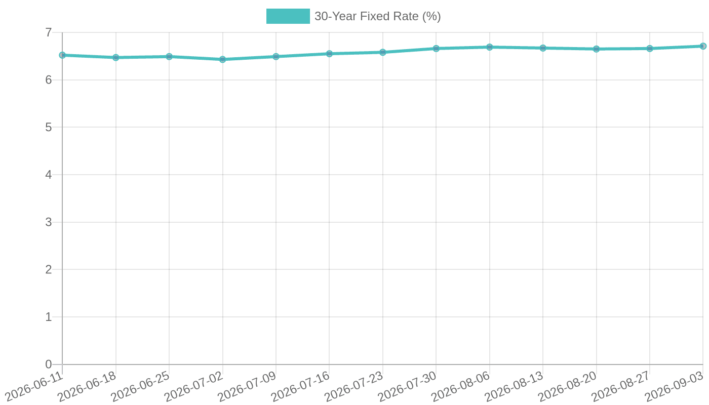 30-Year Fixed Mortgage Rate (June–September 2026)