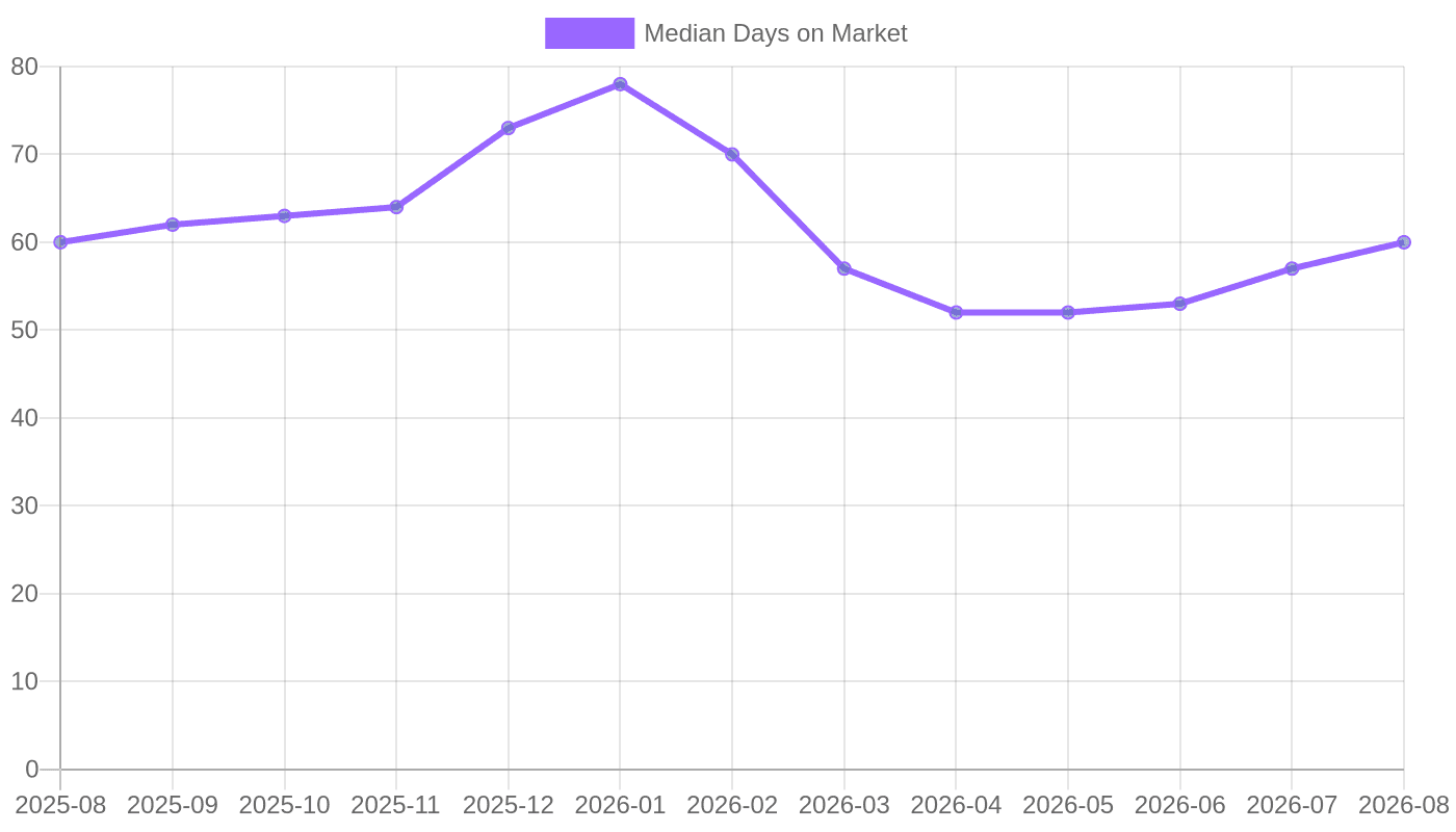 Median Days on Market (August 2025–August 2026)