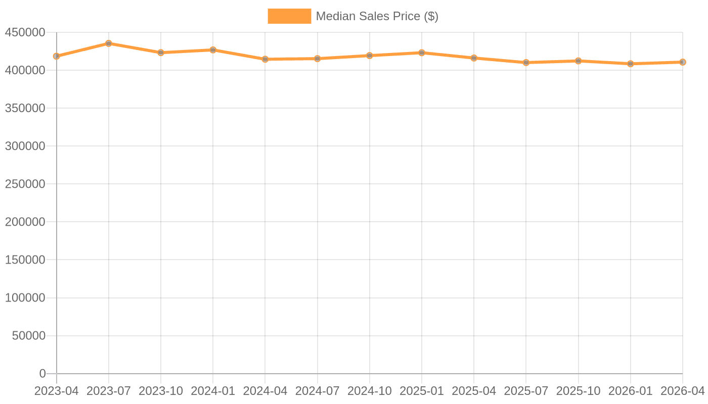 Median Sales Price of Houses Sold (2023–2026)