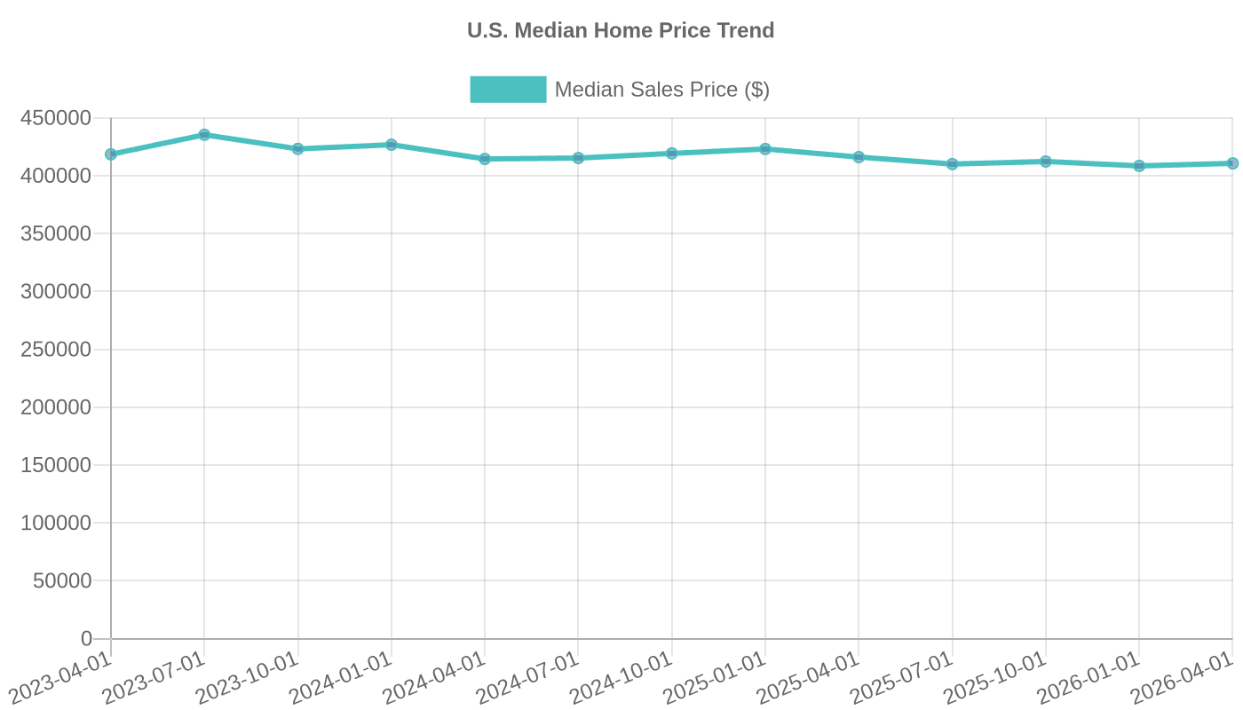 Median Sales Price of Houses Sold in the U.S. (2023-2026)