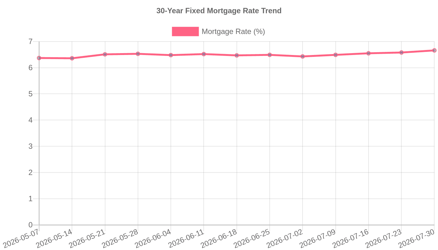 30-Year Fixed Mortgage Rate (May-July 2026)