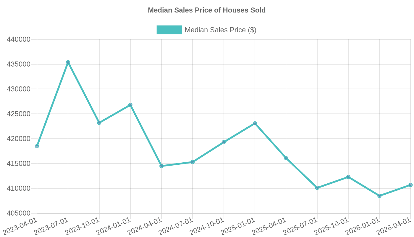 Median Sales Price of Houses Sold in the U.S. (2023-2026)