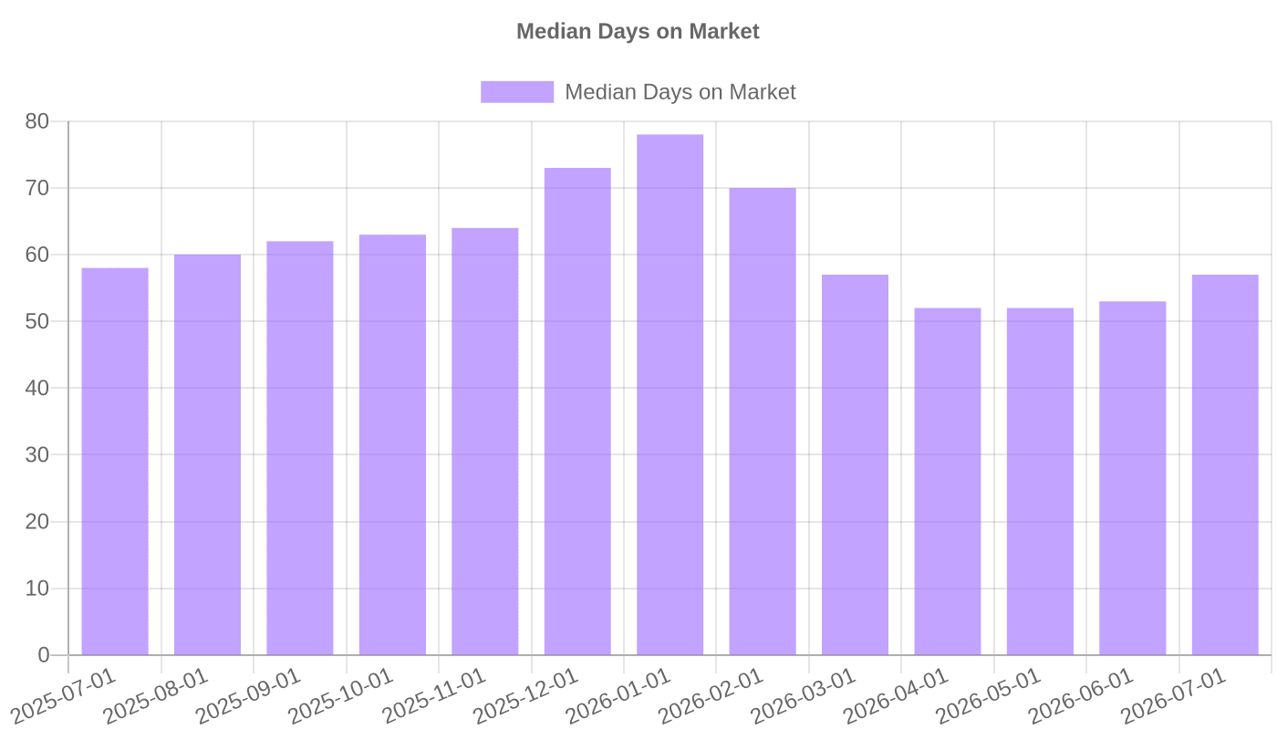 Median Days on Market for U.S. Homes (2025-2026)