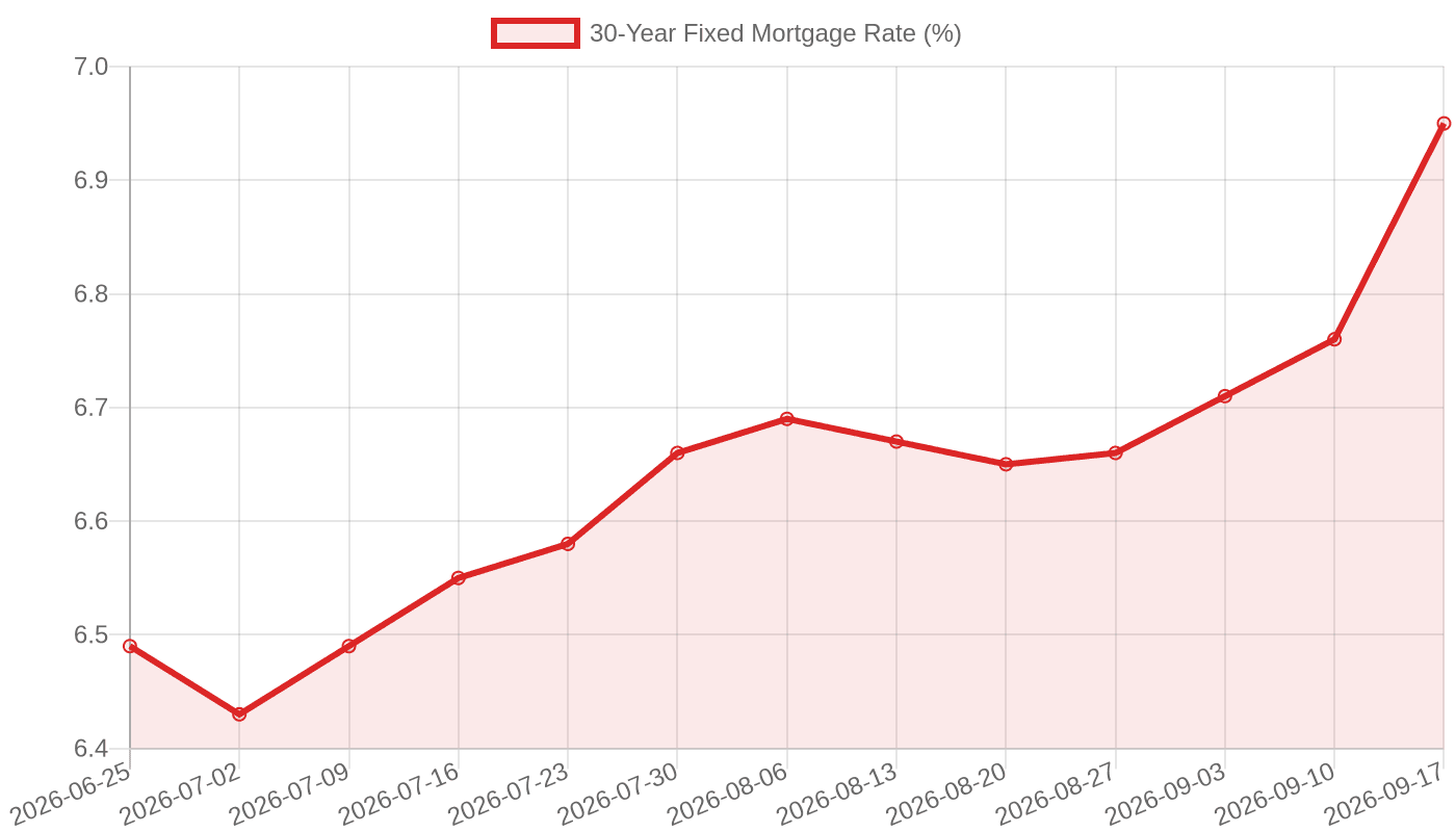 30-Year Fixed Mortgage Rate, Jun-Sep 2026 (FRED)