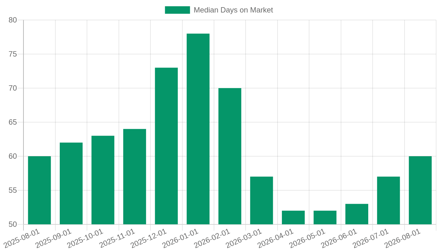 Median Days on Market, Aug 2025 - Aug 2026 (FRED)