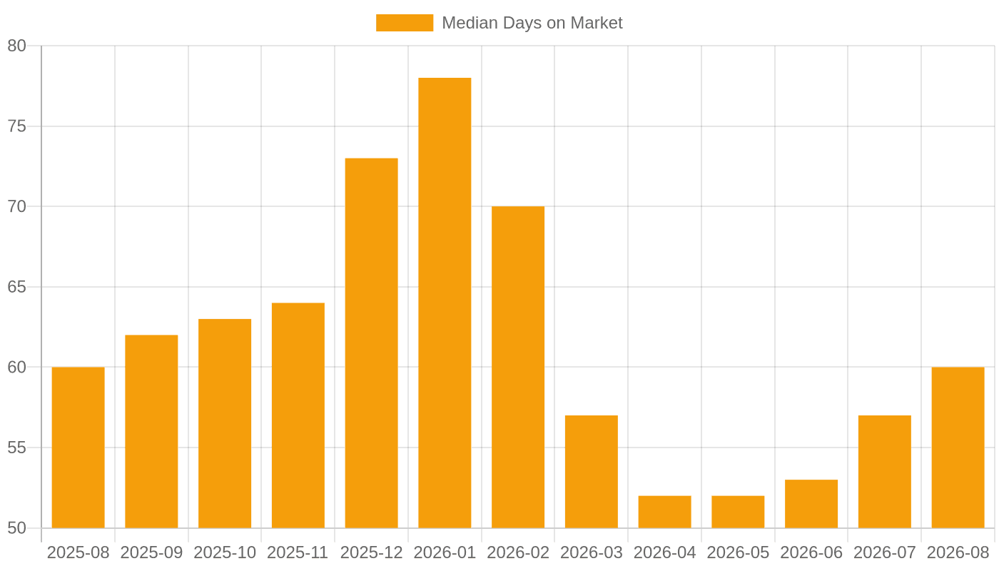 Median days on market rose from 52 days in April–May 2026 to 60 days by August 2026.