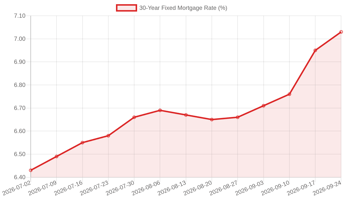 The 30-year fixed mortgage rate climbed from 6.43% in early July 2026 to 7.03% by September 24, 2026.