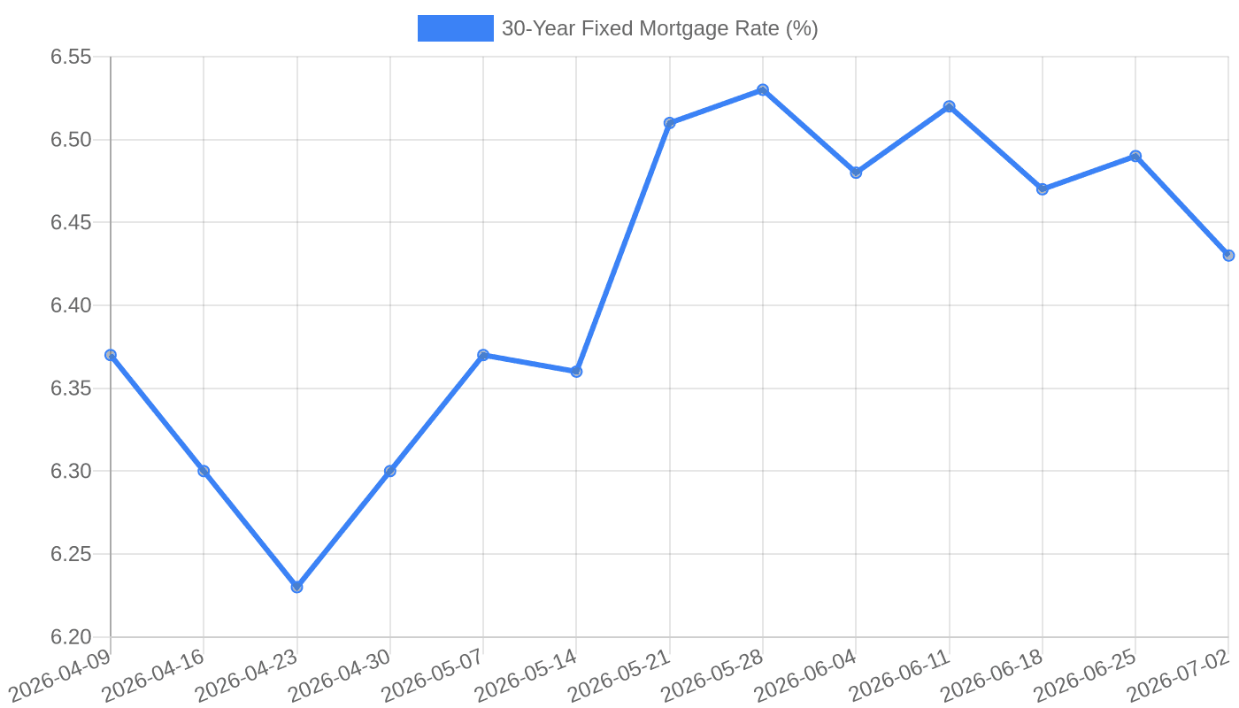 30-Year Fixed Mortgage Rate (April–July 2026)