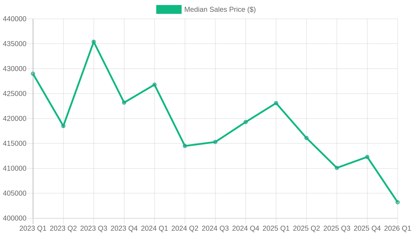 Median Sales Price of Houses Sold (Quarterly, 2023–2026)