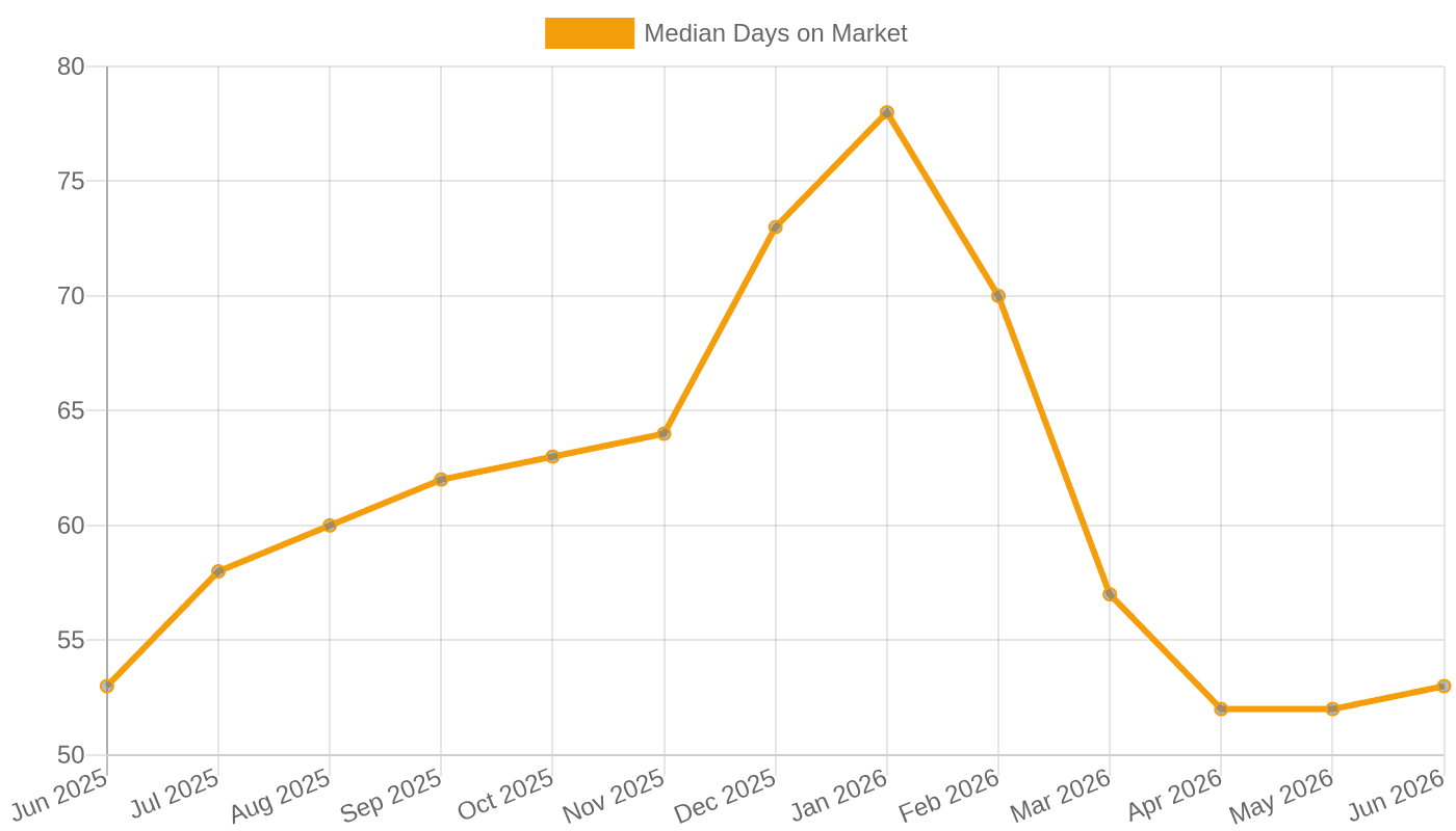 Median Days on Market (June 2025 – June 2026)