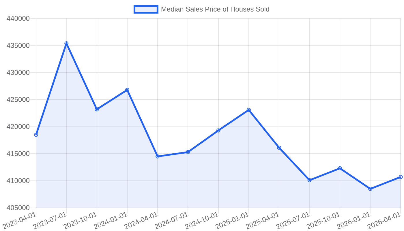 Median Sales Price of Houses Sold, Apr 2023 – Apr 2026