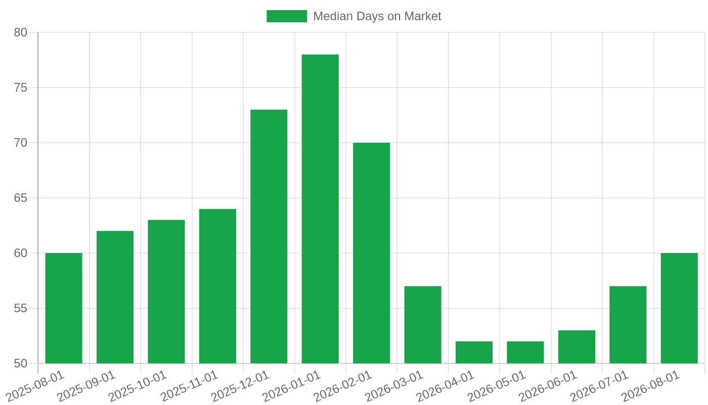 Median Days on Market, Aug 2025 – Aug 2026
