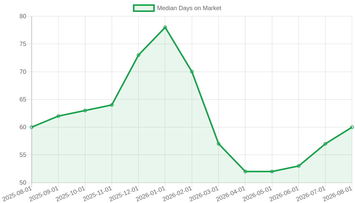 Median Days on Market, U.S., Aug 2025–Aug 2026 (FRED)