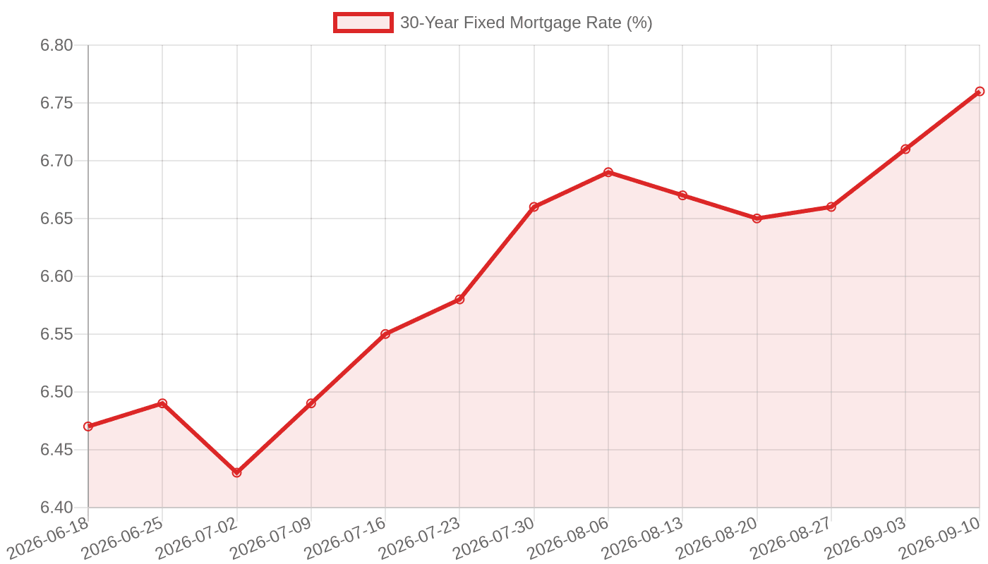 30-Year Fixed Mortgage Rate, June to September 2026