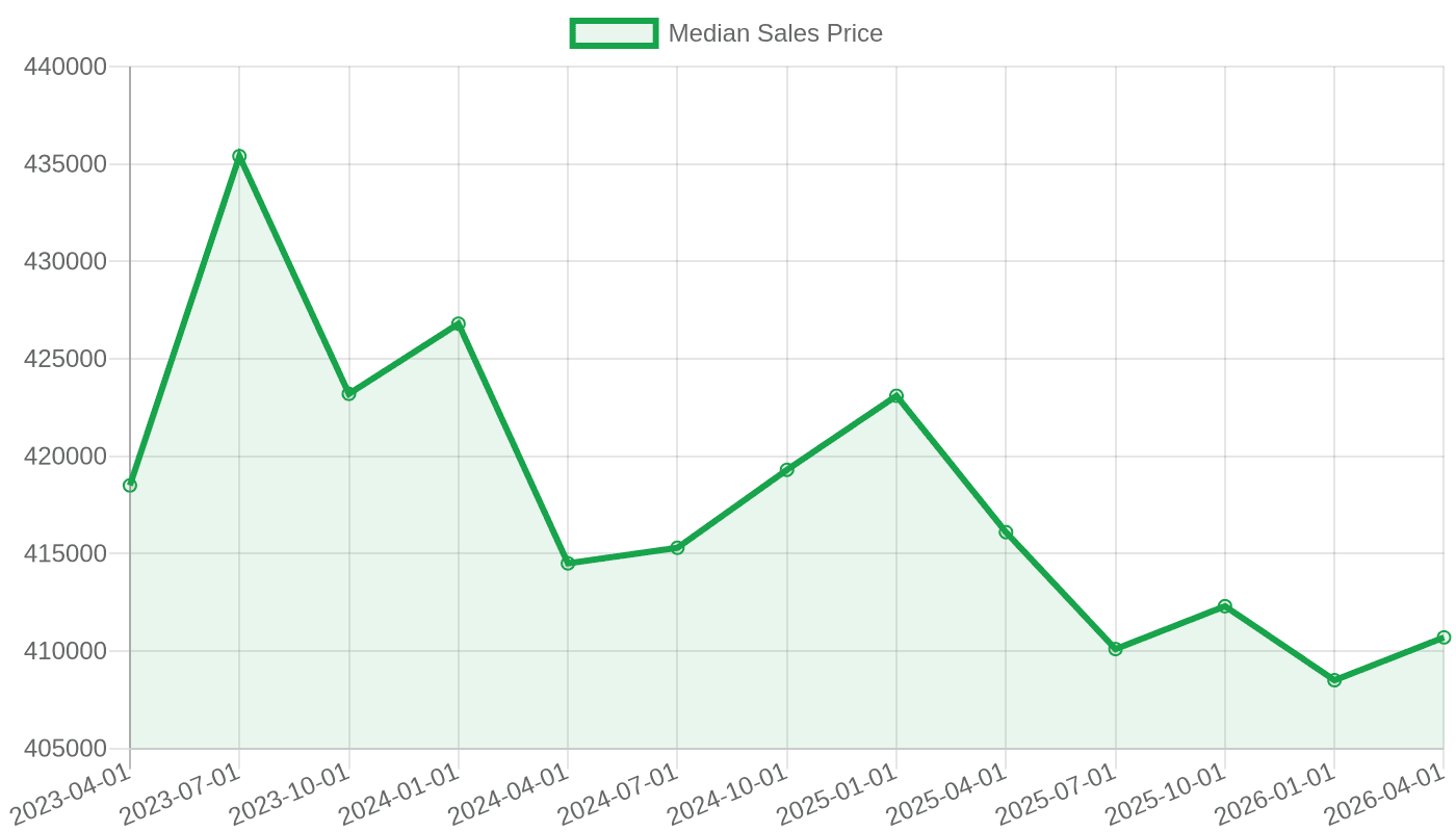 Median sales price of houses sold in the U.S., Q2 2023 – Q2 2026