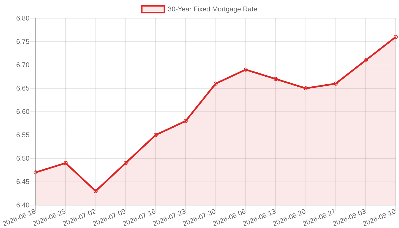 30-year fixed mortgage rate, Jun – Sep 2026