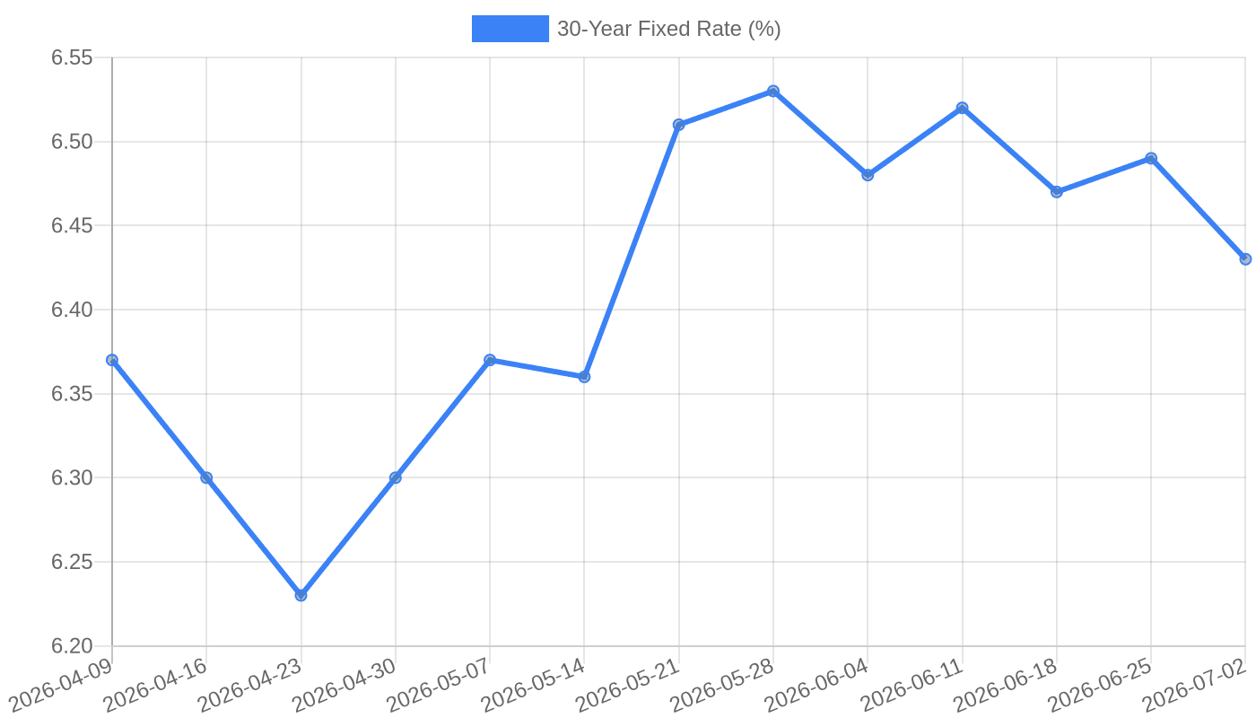 30-Year Fixed Mortgage Rate (April - July 2026)
