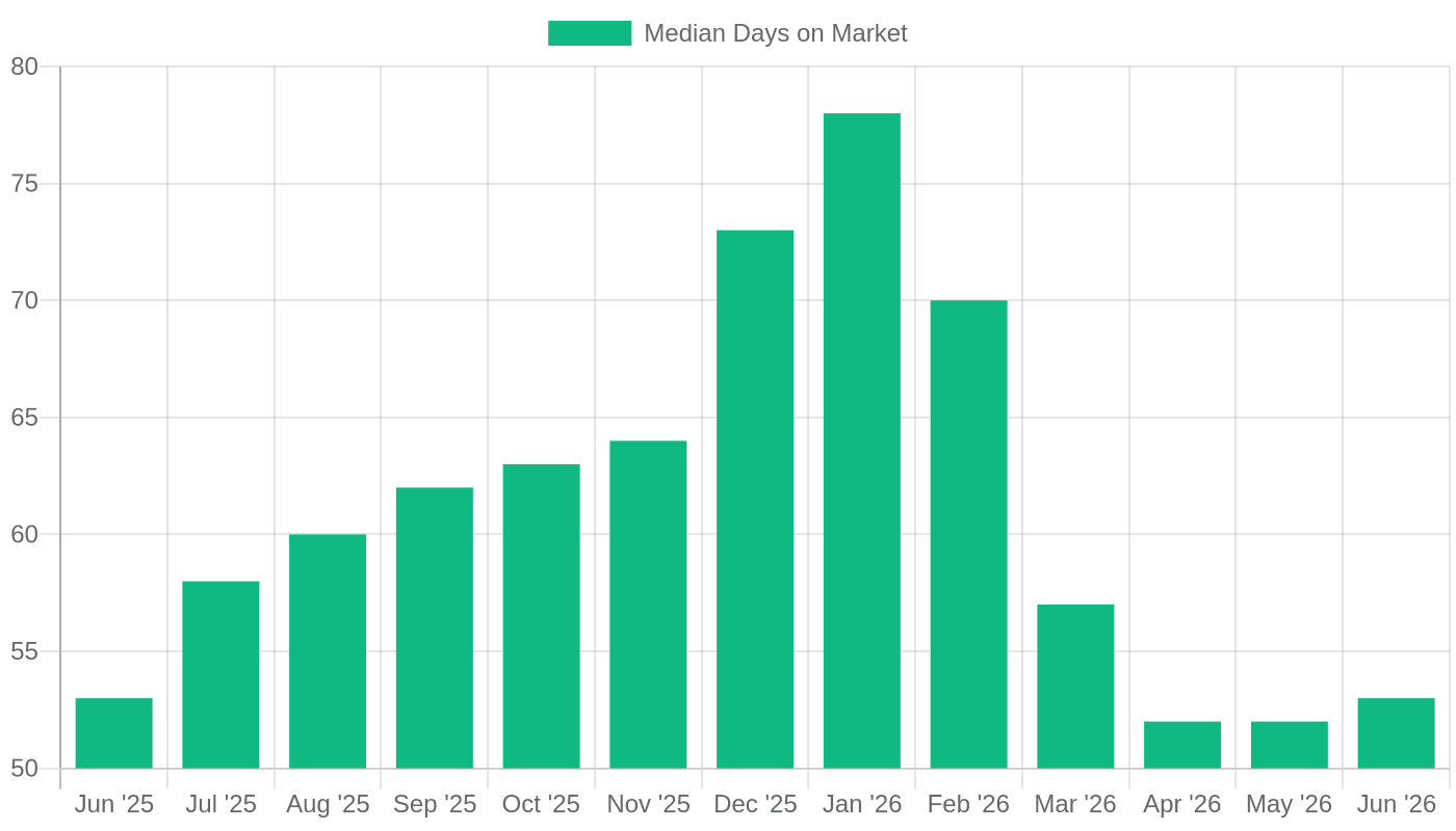 Median Days on Market (National, June 2025 - June 2026)