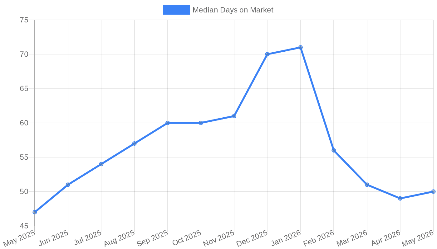 Atlanta median days on market (May 2025 – May 2026)