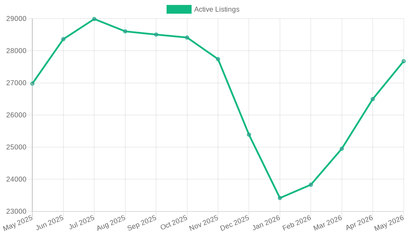 Atlanta active listing count (May 2025 – May 2026)
