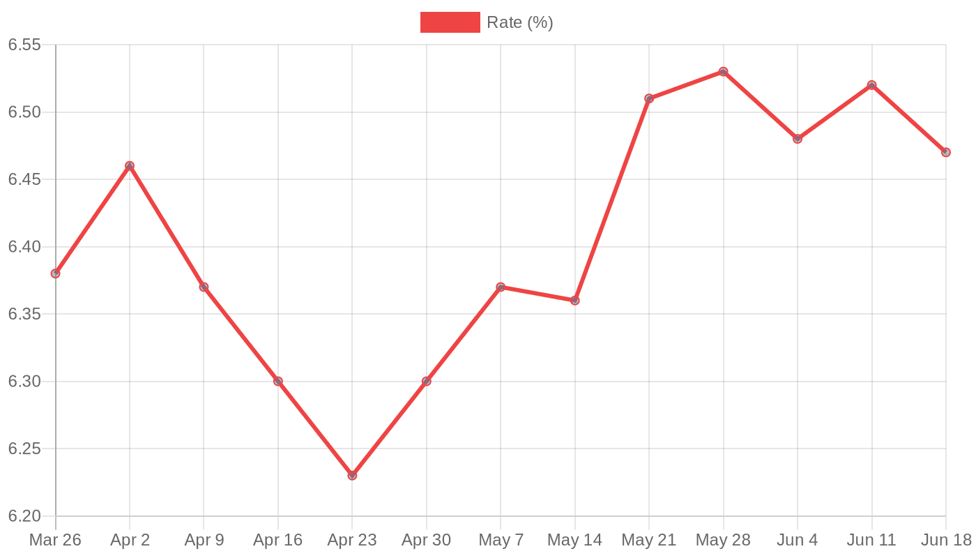 30-Year Fixed Mortgage Rate (Mar – Jun 2026)