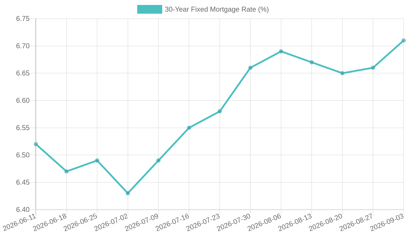 30-Year Fixed Mortgage Rate (June–September 2026)