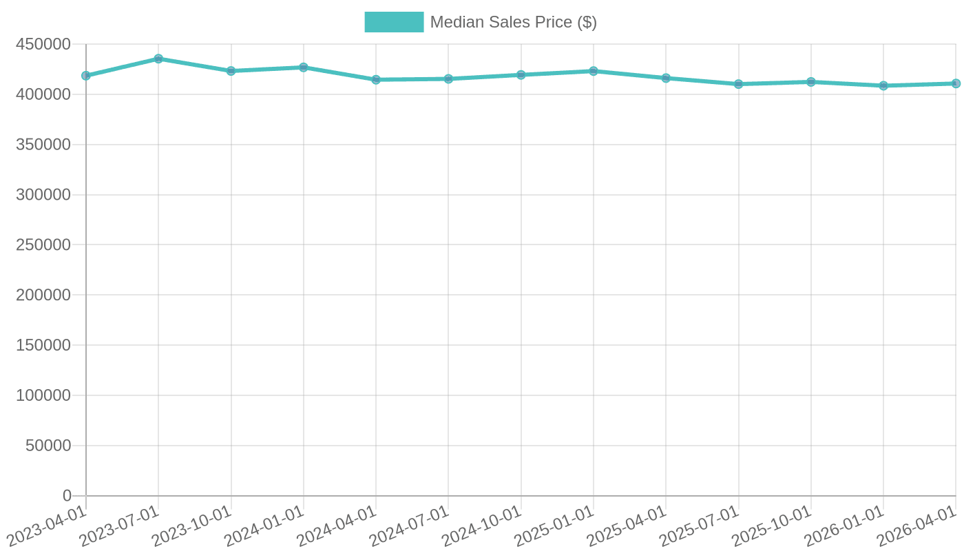 Median Sales Price of Houses Sold in the US (2023-2026)