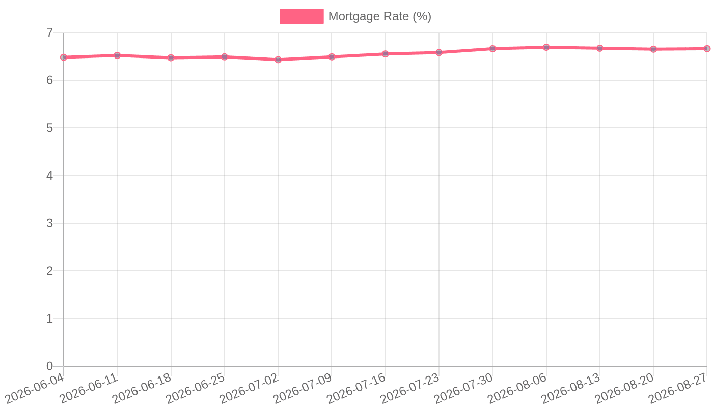 30-Year Fixed Mortgage Rate (June-Aug 2026)