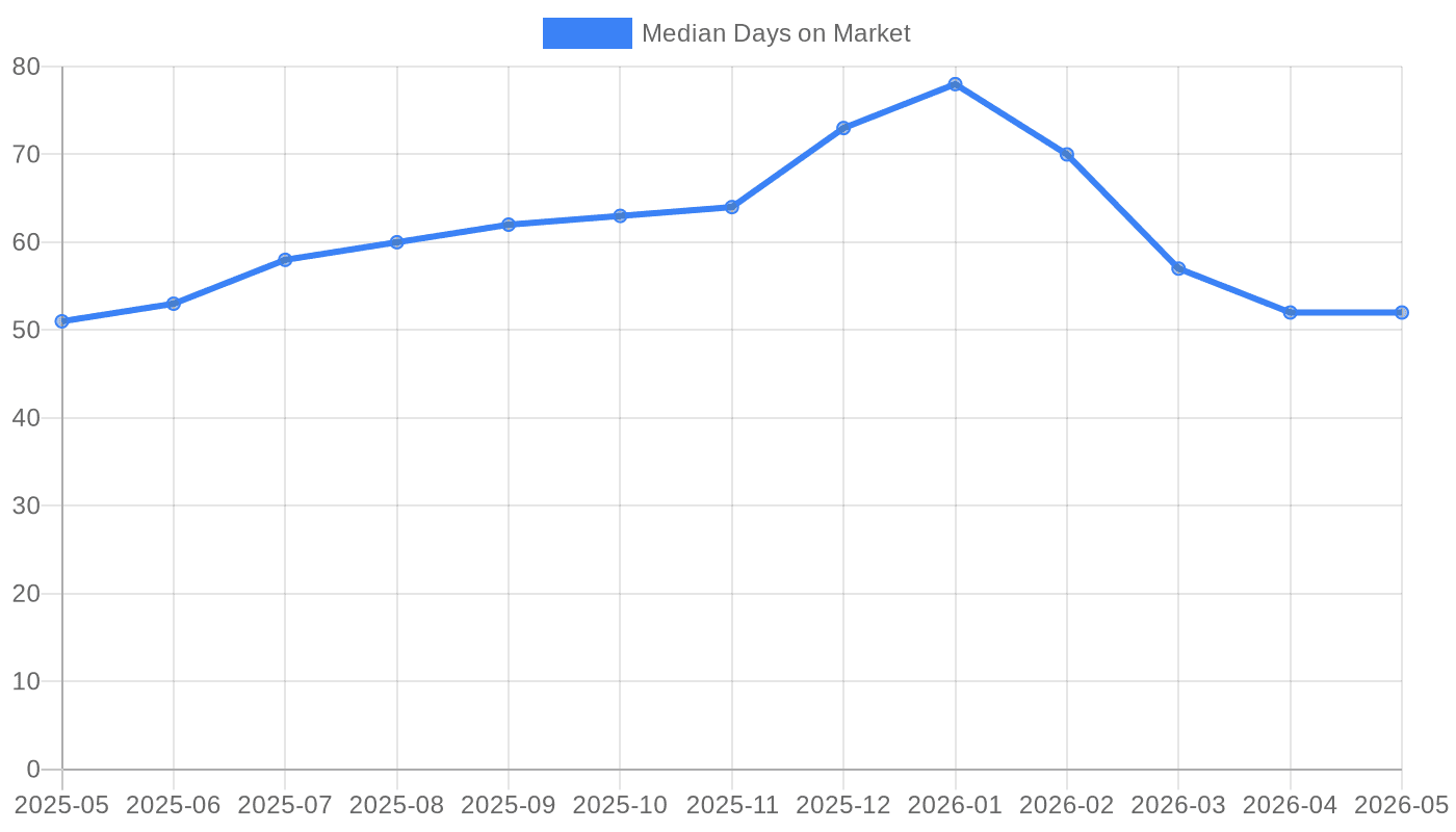Median Days on Market (2025-2026). Properties are selling faster, so speed matters.