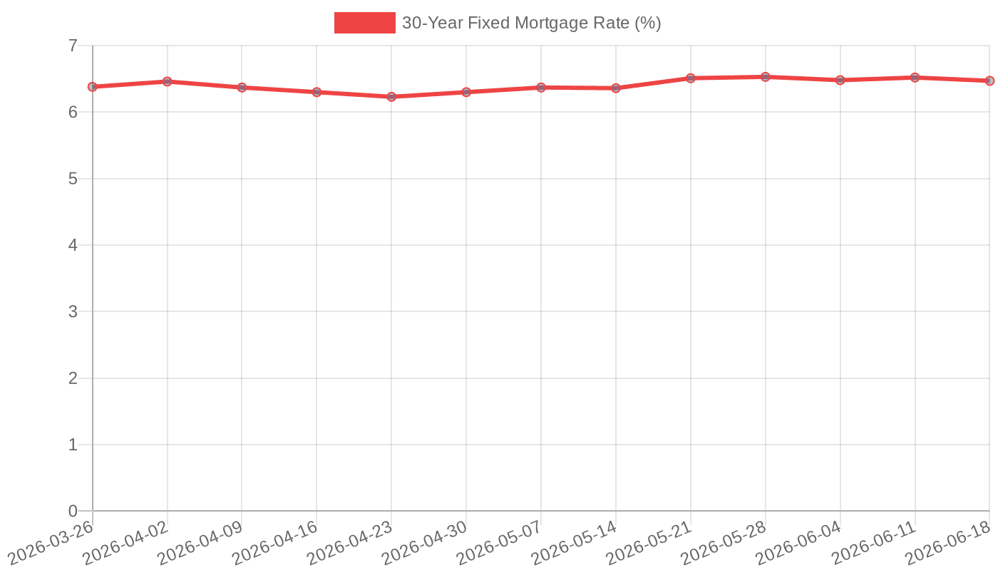 30-Year Fixed Mortgage Rate (March-June 2026). Rates above 6% keep some buyers out, creating motivated sellers.