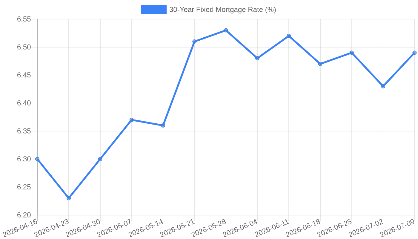 30-Year Fixed Mortgage Rate (April - July 2026)