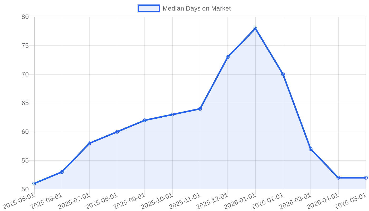 Median Days on Market (U.S.) – May 2025 to May 2026