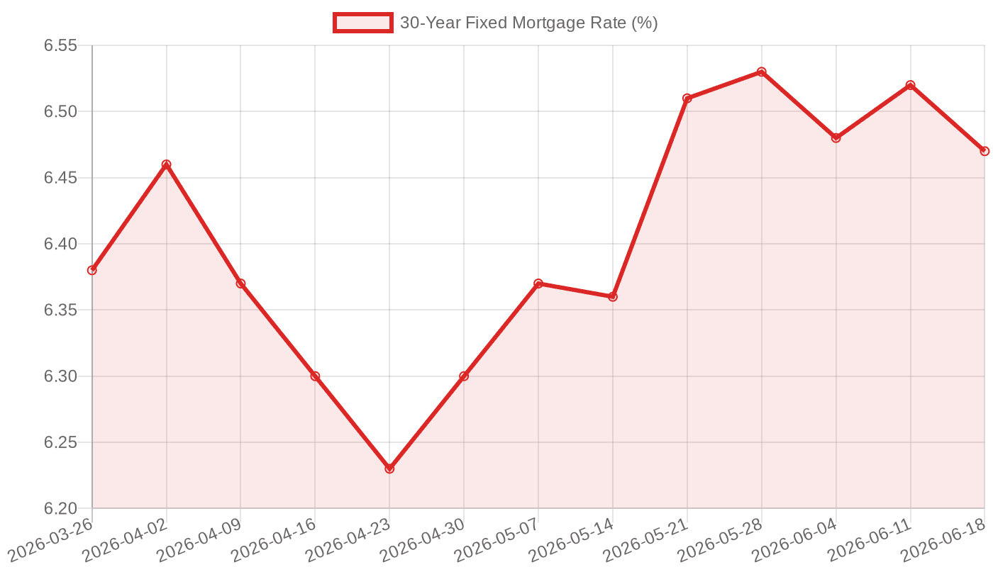 30-Year Fixed Mortgage Rate – March to June 2026