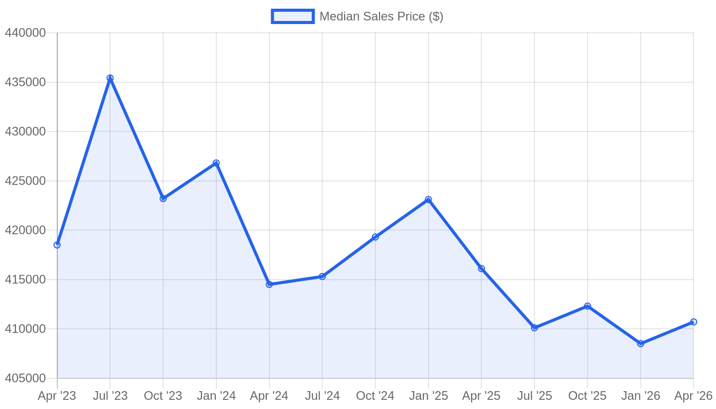 Median U.S. home prices stayed between roughly $408,500 and $435,400 from 2023 through early 2026, ending April 2026 at $410,700.