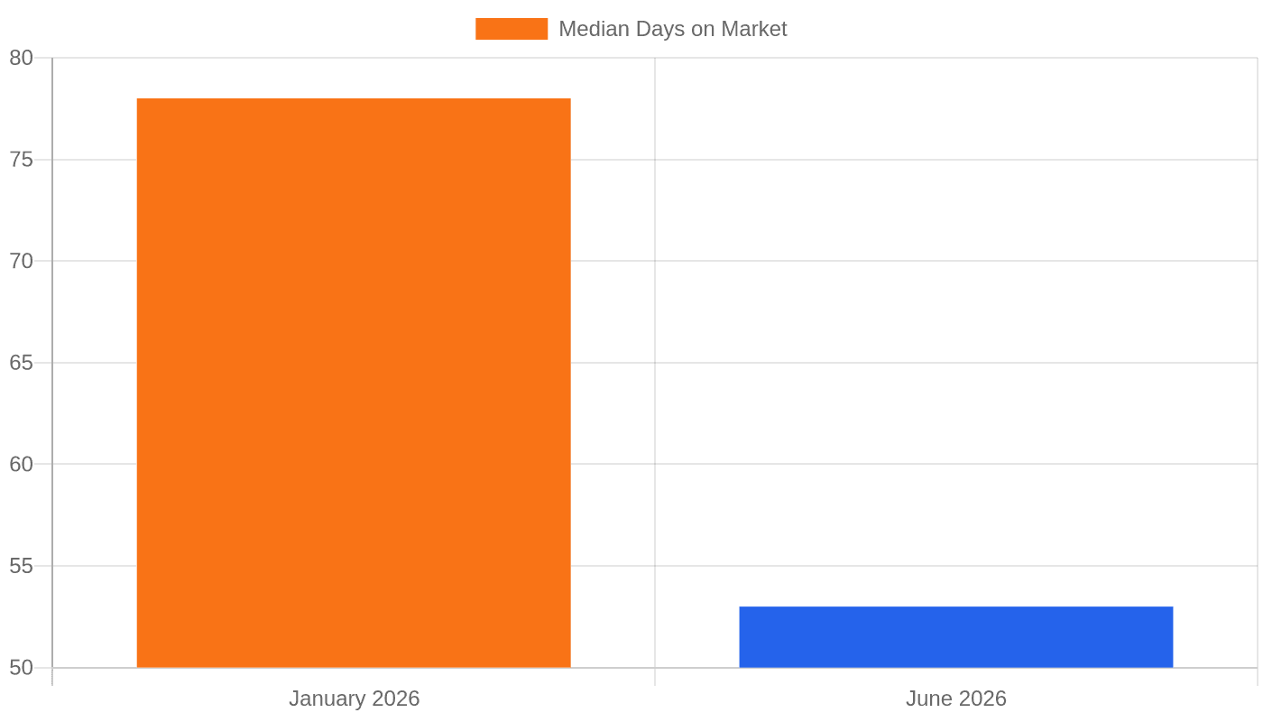 Median days on market peaked at 78 days in January 2026, then settled to 53 days by June 2026 as spring inventory moved.