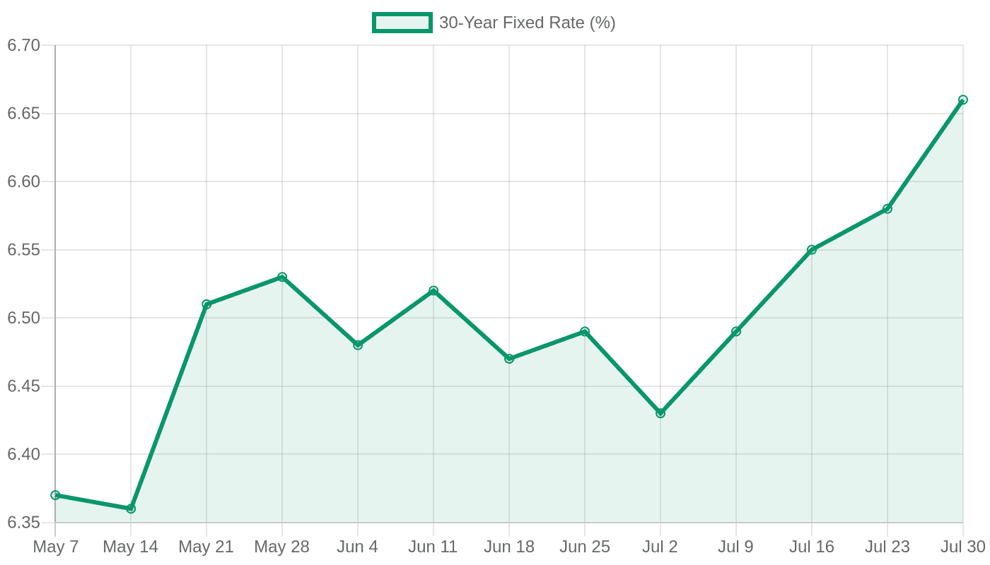 The 30-year fixed mortgage rate climbed from 6.37% in early May 2026 to 6.66% by the end of July 2026.