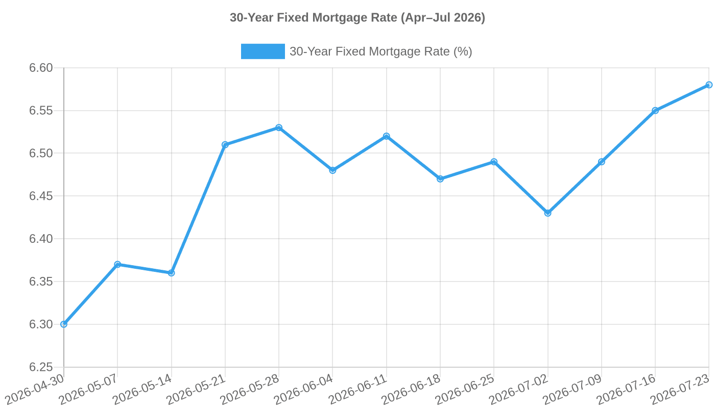30-Year Fixed Mortgage Rate (April–July 2026)