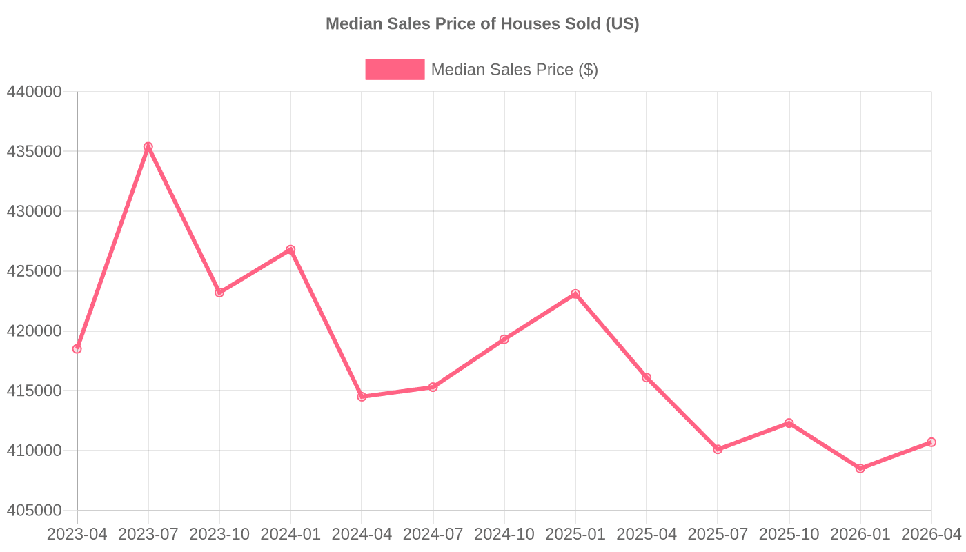 Median Sales Price of Houses Sold in the United States (2023–2026)