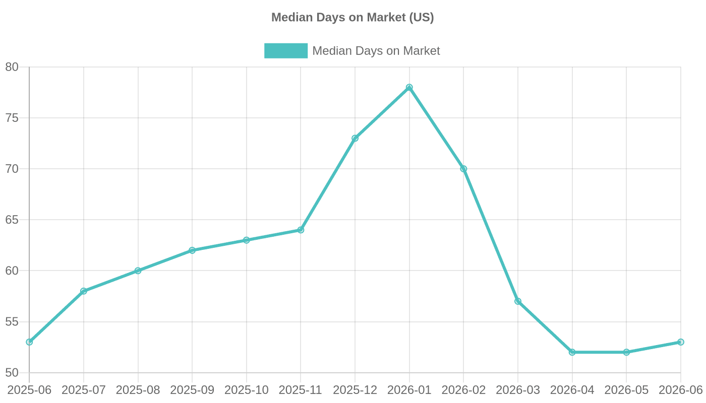 Median Days on Market for Homes in the United States (2025–2026)