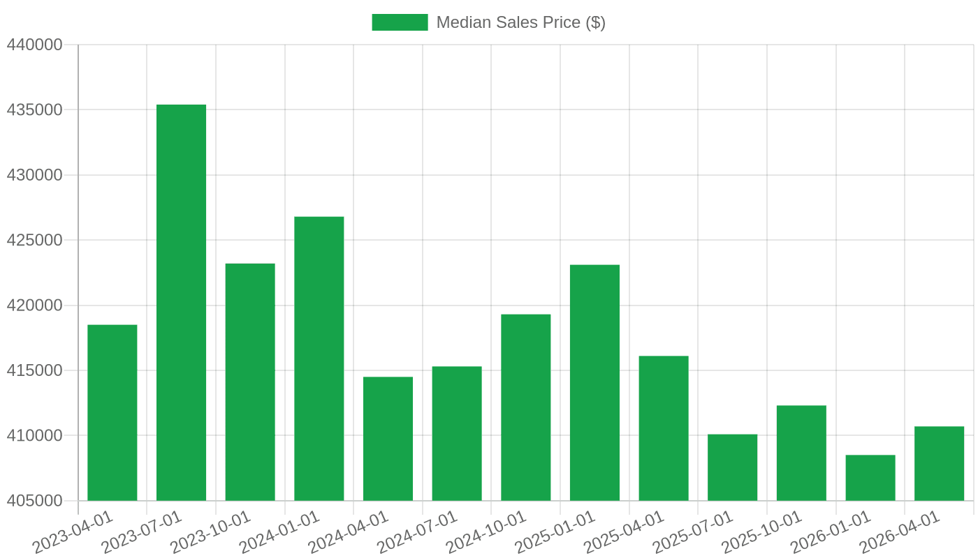 Median Sales Price of Houses Sold, Q2 2023–Q2 2026