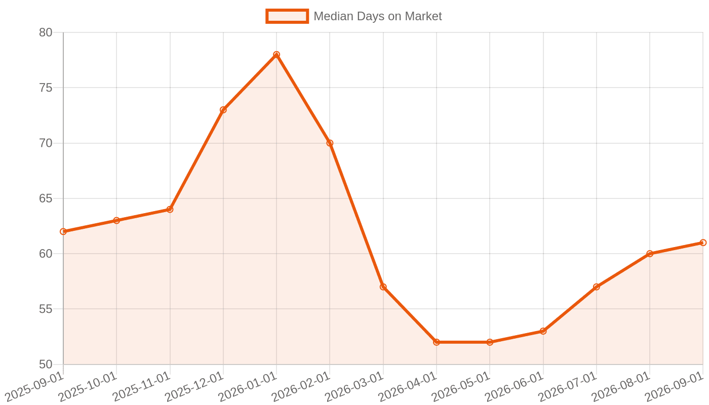 Median Days on Market, September 2025–September 2026