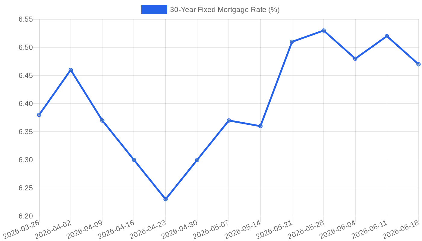 30-Year Fixed Mortgage Rate (March – June 2026)