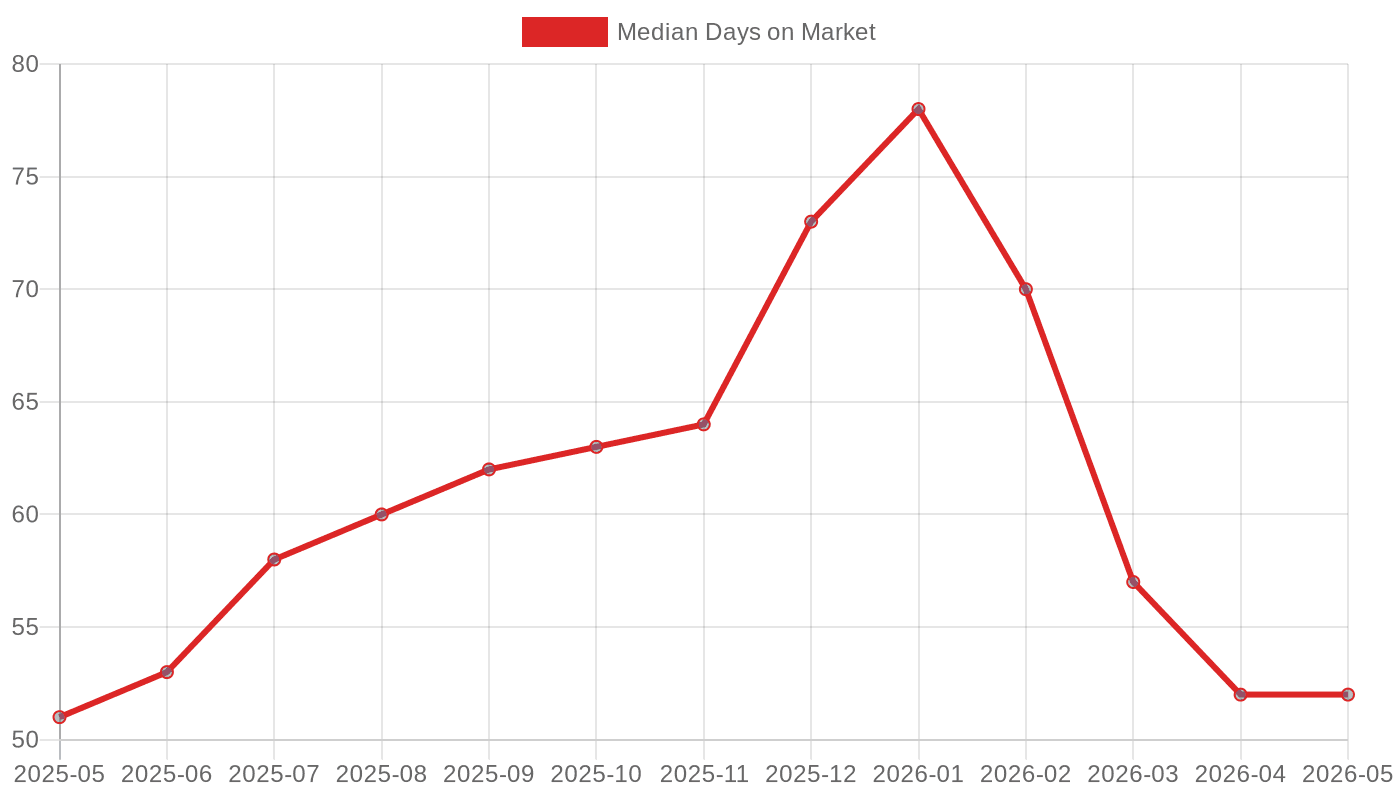 Median Days on Market (May 2025 – May 2026)