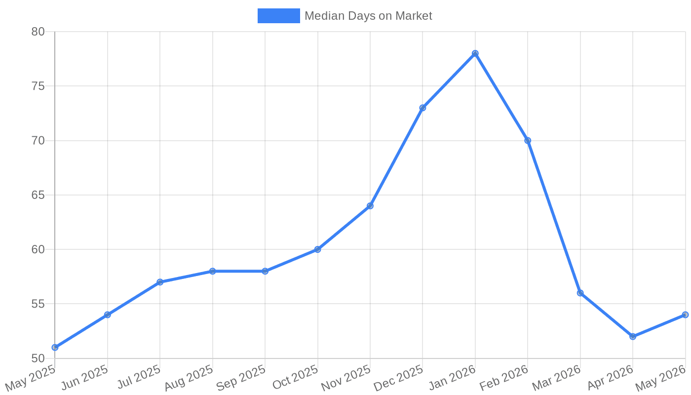 Birmingham Median Days on Market (May 2025 – May 2026)