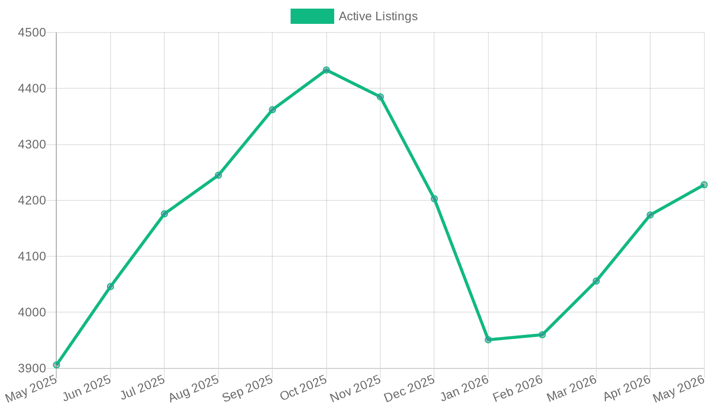 Birmingham Active Listing Count (May 2025 – May 2026)