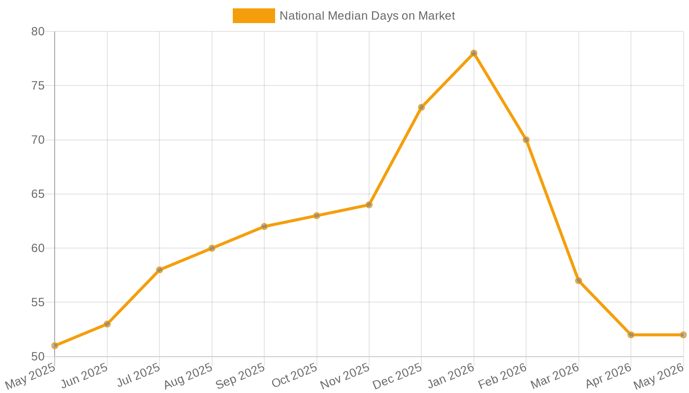 National Median Days on Market (May 2025 – May 2026)