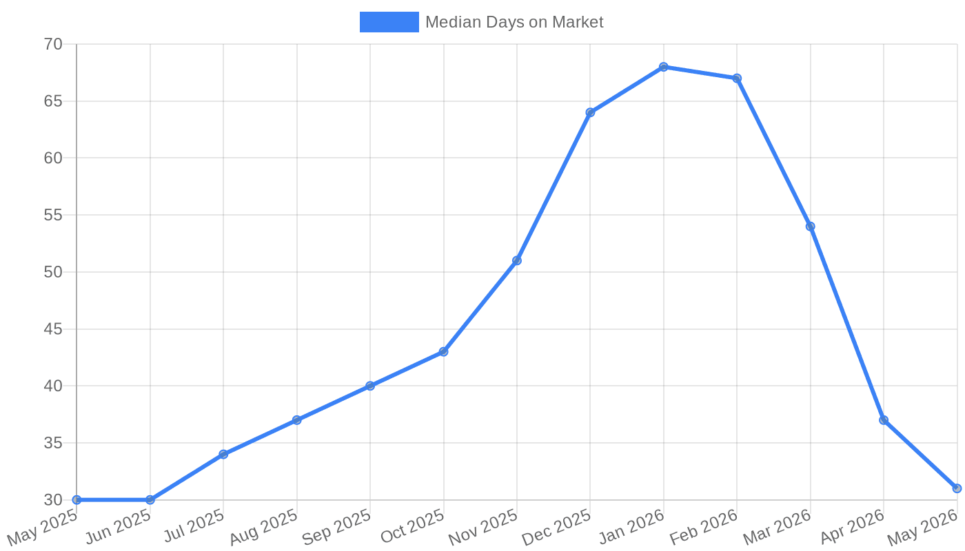 Buffalo median days on market (May 2025 – May 2026)