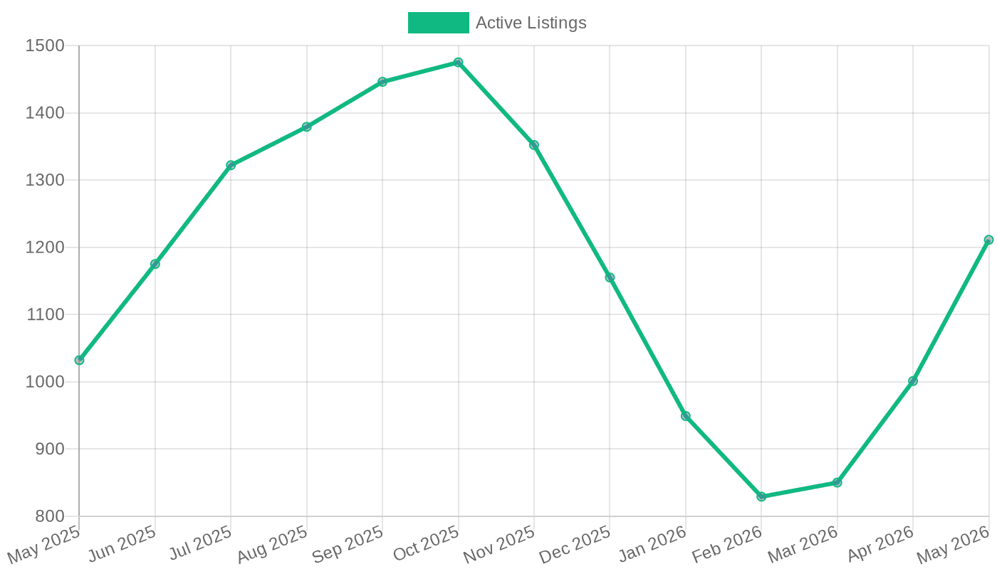 Buffalo active listing count (May 2025 – May 2026)