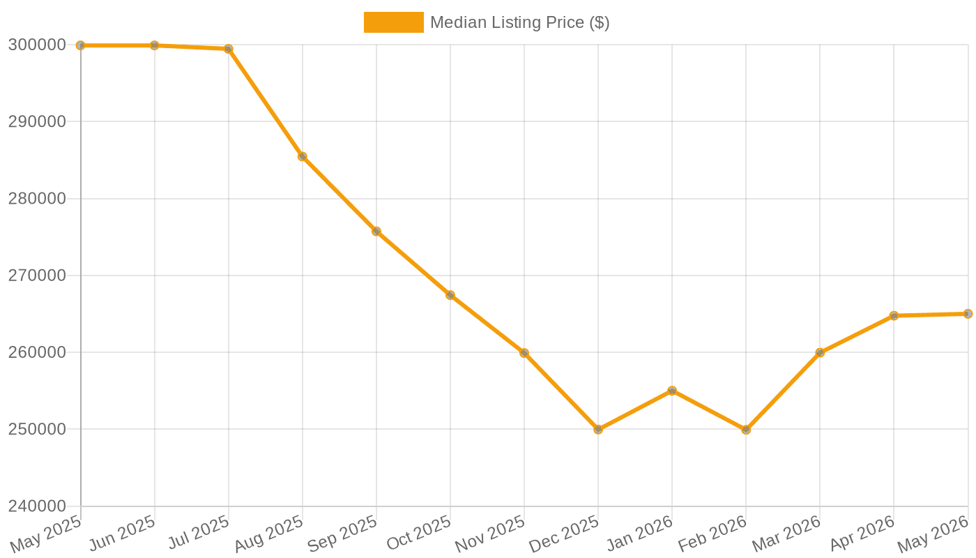 Buffalo median listing price (May 2025 – May 2026)