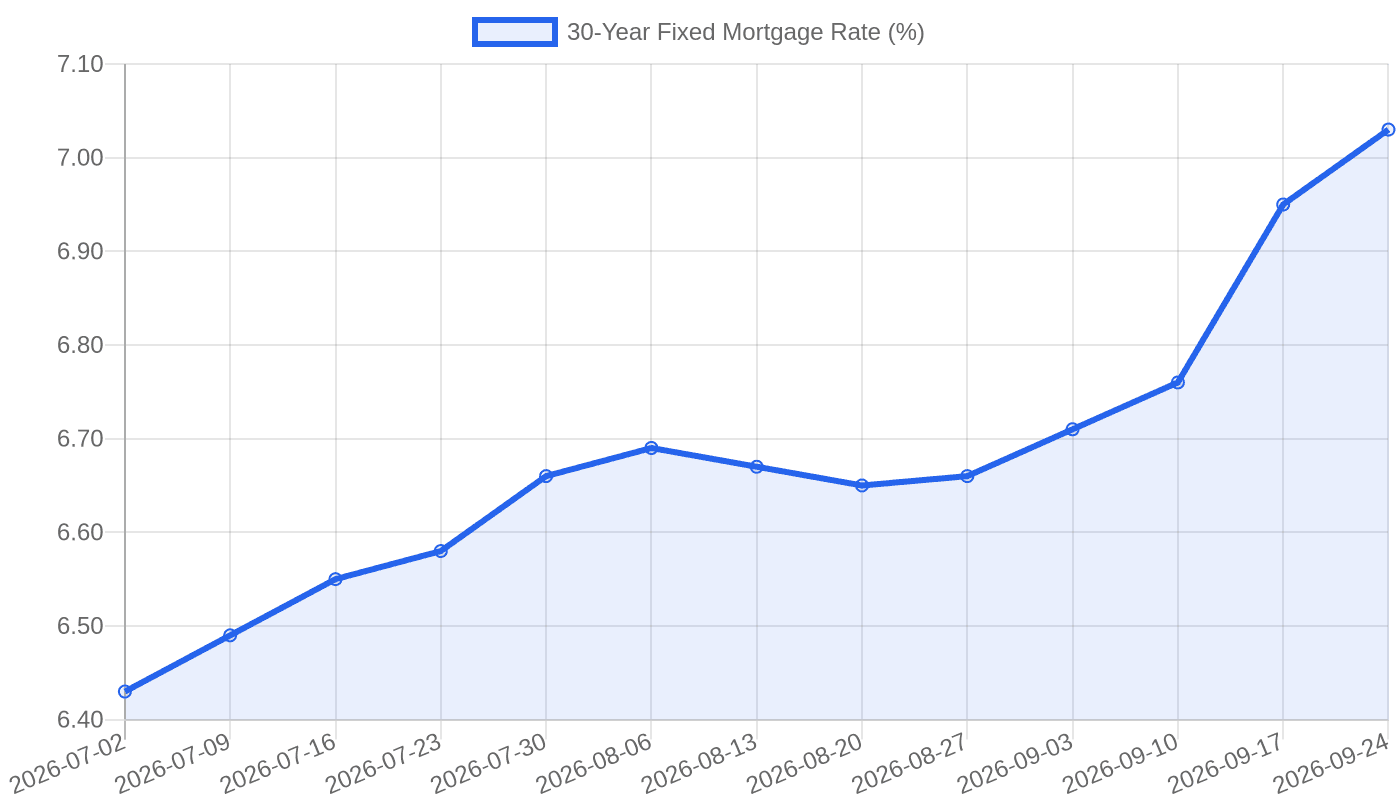 30-Year Fixed Mortgage Rate climbed from 6.43% in July 2026 to 7.03% by late September 2026.